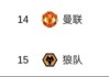 开云-不会被反超吧狼队去年12月换帅落后曼联13分，如今两队平分