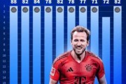 开云-近10个赛季拜仁德甲积分：15/16赛季88分最多，22/23赛季71分最低